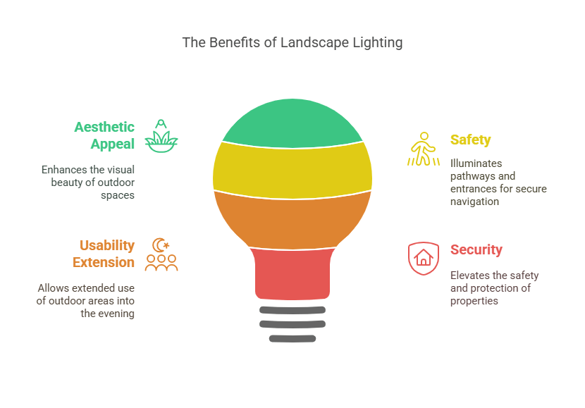 Benefits of Landscape Lighting visual selection