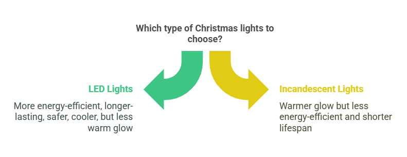 Comparing LED and Incandescent Christmas Lights visual selection
