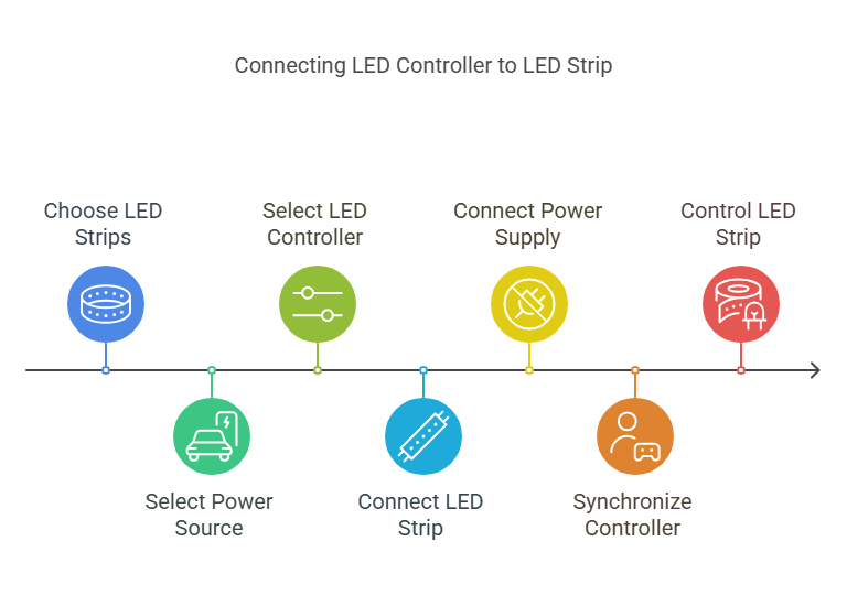 Connecting an LED Controller to an LED Strip A Guide visual selection