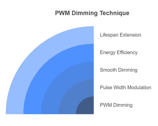 PWM Dimming visual selection
