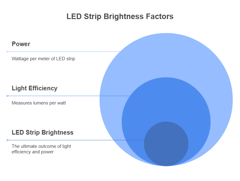 What Affects the Brightness of LED Strips visual selection