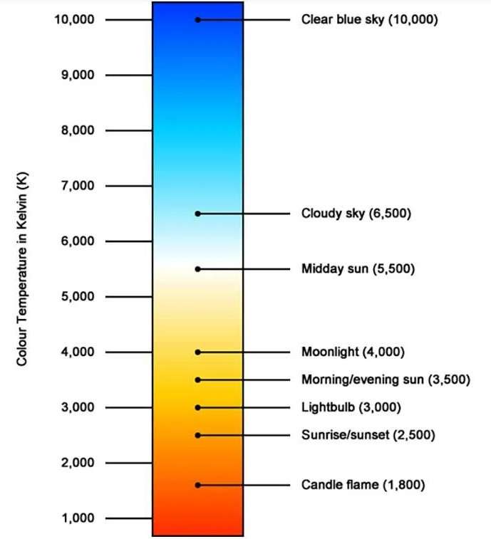Color temperature in Kelvin