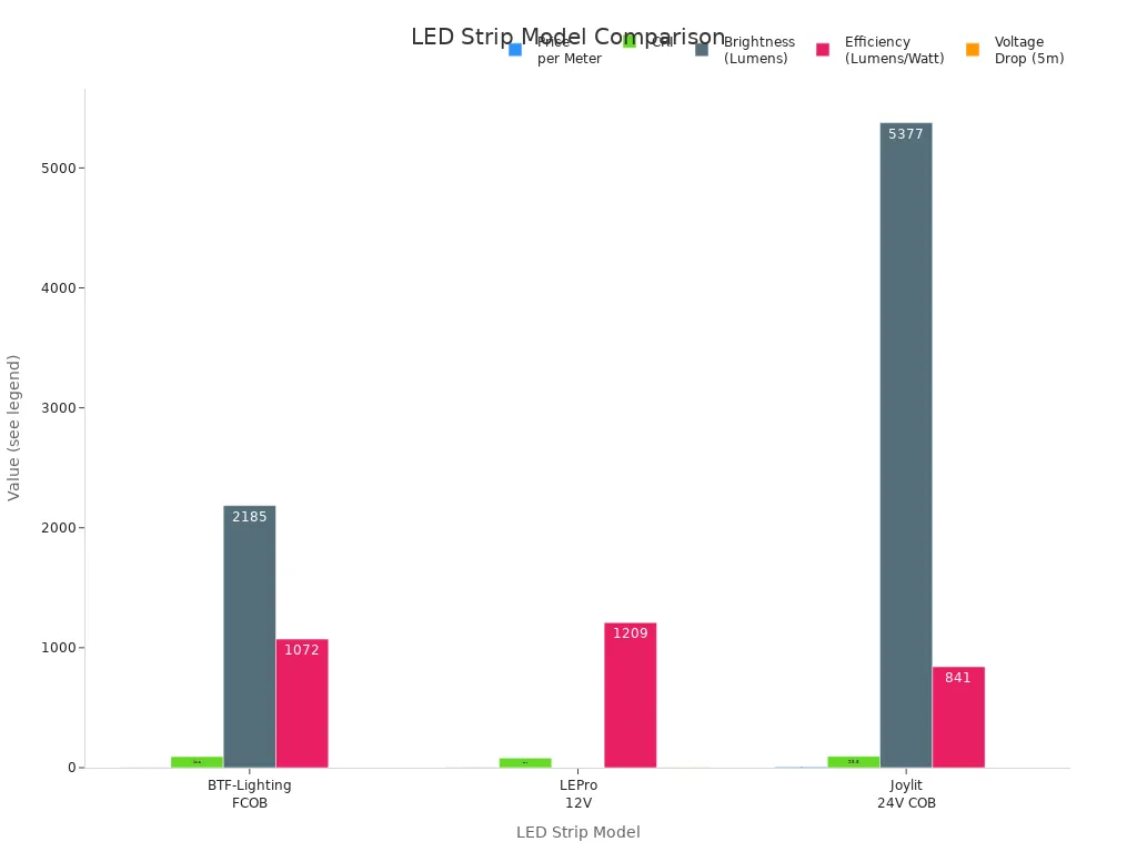 Grouped bar chart comparing price, CRI, brightness, efficiency, and voltage drop for three LED strip models